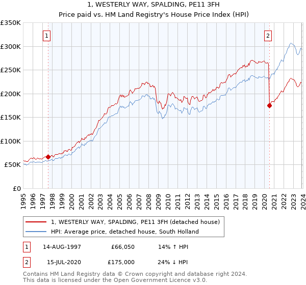 1, WESTERLY WAY, SPALDING, PE11 3FH: Price paid vs HM Land Registry's House Price Index