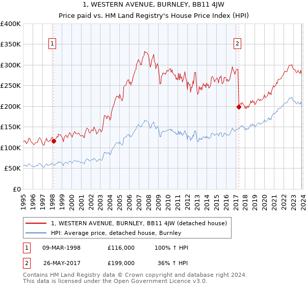 1, WESTERN AVENUE, BURNLEY, BB11 4JW: Price paid vs HM Land Registry's House Price Index