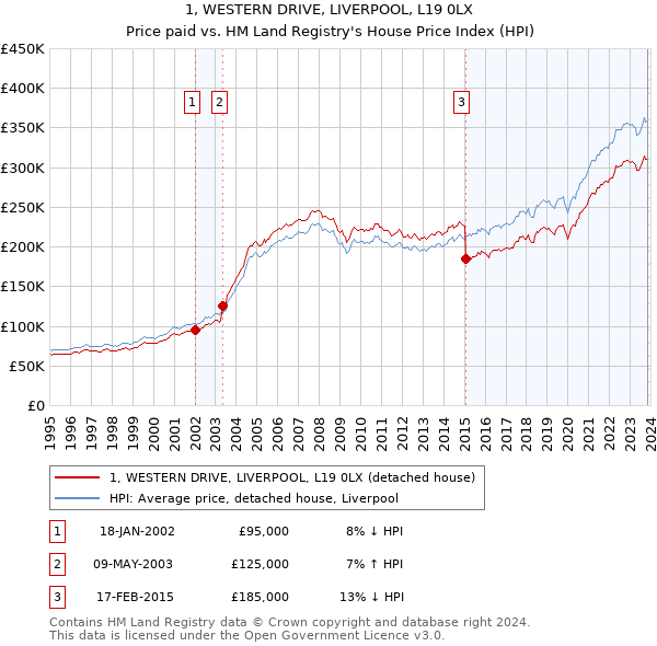 1, WESTERN DRIVE, LIVERPOOL, L19 0LX: Price paid vs HM Land Registry's House Price Index