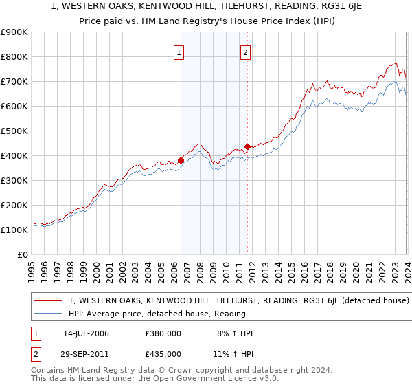 1, WESTERN OAKS, KENTWOOD HILL, TILEHURST, READING, RG31 6JE: Price paid vs HM Land Registry's House Price Index