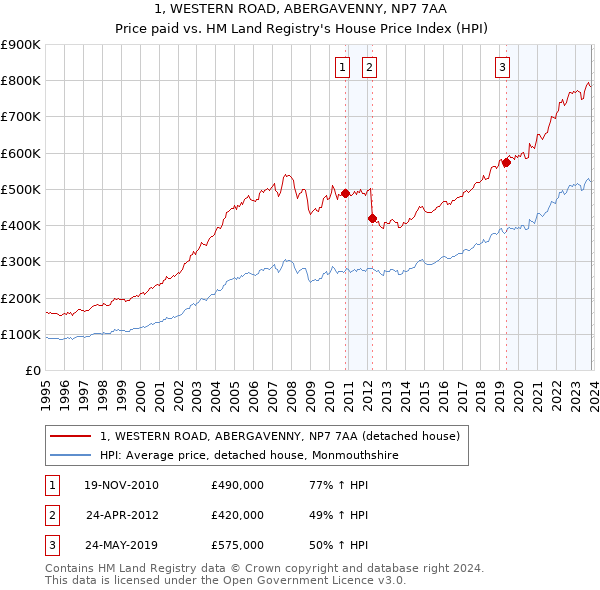 1, WESTERN ROAD, ABERGAVENNY, NP7 7AA: Price paid vs HM Land Registry's House Price Index