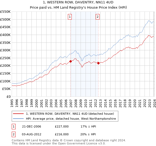 1, WESTERN ROW, DAVENTRY, NN11 4UD: Price paid vs HM Land Registry's House Price Index