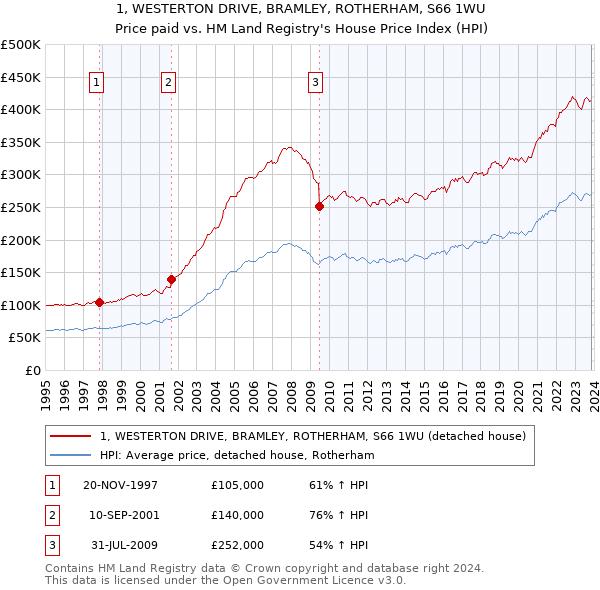 1, WESTERTON DRIVE, BRAMLEY, ROTHERHAM, S66 1WU: Price paid vs HM Land Registry's House Price Index