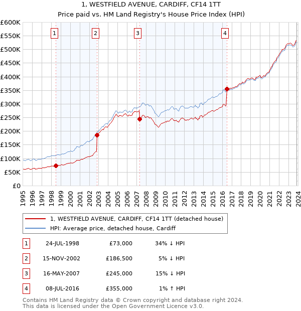 1, WESTFIELD AVENUE, CARDIFF, CF14 1TT: Price paid vs HM Land Registry's House Price Index