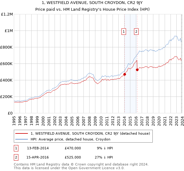 1, WESTFIELD AVENUE, SOUTH CROYDON, CR2 9JY: Price paid vs HM Land Registry's House Price Index