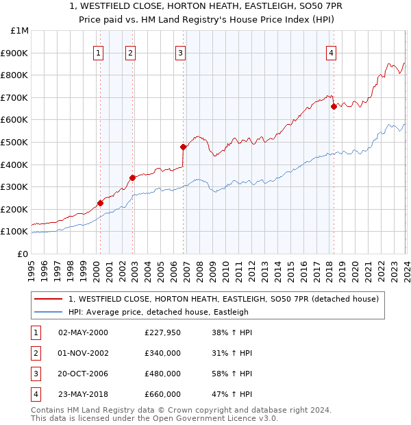 1, WESTFIELD CLOSE, HORTON HEATH, EASTLEIGH, SO50 7PR: Price paid vs HM Land Registry's House Price Index