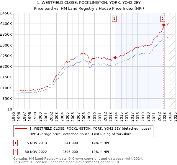 1, WESTFIELD CLOSE, POCKLINGTON, YORK, YO42 2EY: Price paid vs HM Land Registry's House Price Index