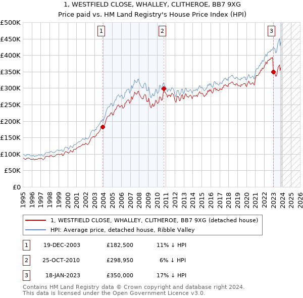 1, WESTFIELD CLOSE, WHALLEY, CLITHEROE, BB7 9XG: Price paid vs HM Land Registry's House Price Index