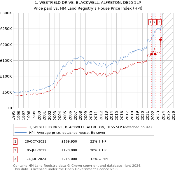 1, WESTFIELD DRIVE, BLACKWELL, ALFRETON, DE55 5LP: Price paid vs HM Land Registry's House Price Index