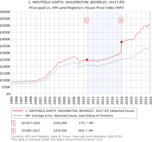 1, WESTFIELD GARTH, WALKINGTON, BEVERLEY, HU17 8TJ: Price paid vs HM Land Registry's House Price Index