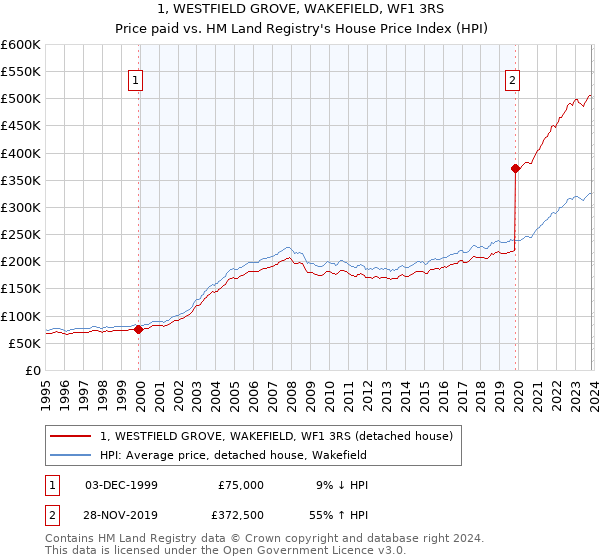 1, WESTFIELD GROVE, WAKEFIELD, WF1 3RS: Price paid vs HM Land Registry's House Price Index
