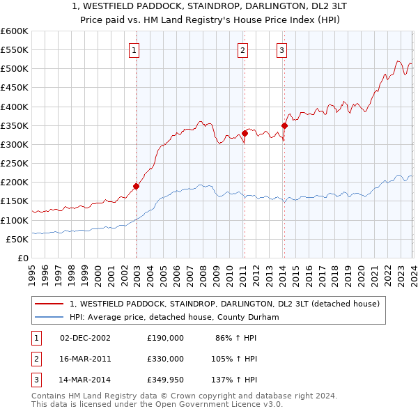 1, WESTFIELD PADDOCK, STAINDROP, DARLINGTON, DL2 3LT: Price paid vs HM Land Registry's House Price Index