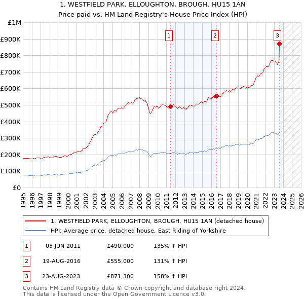 1, WESTFIELD PARK, ELLOUGHTON, BROUGH, HU15 1AN: Price paid vs HM Land Registry's House Price Index