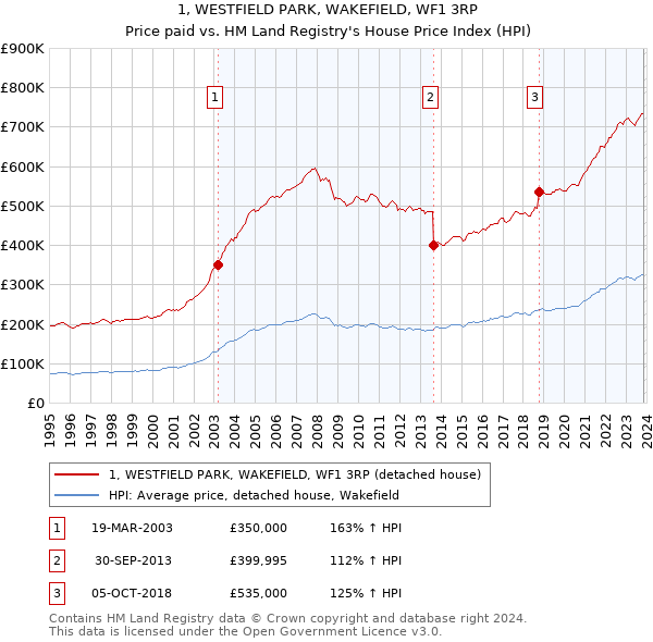 1, WESTFIELD PARK, WAKEFIELD, WF1 3RP: Price paid vs HM Land Registry's House Price Index