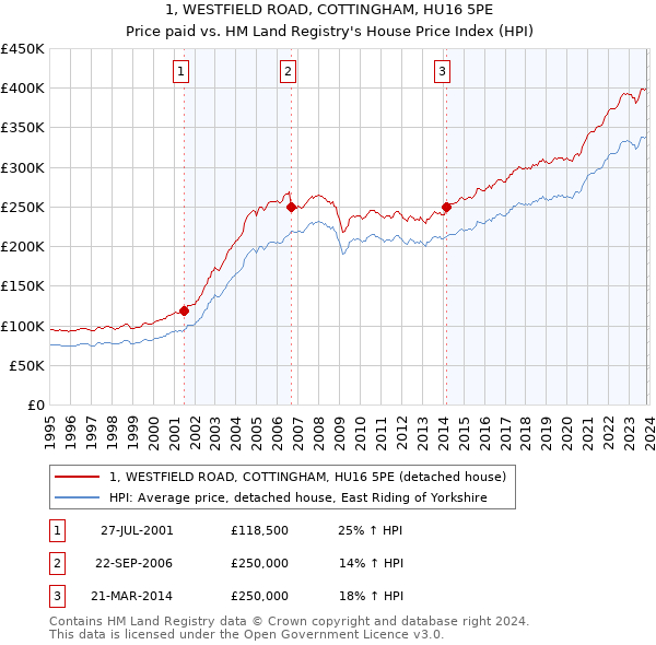 1, WESTFIELD ROAD, COTTINGHAM, HU16 5PE: Price paid vs HM Land Registry's House Price Index