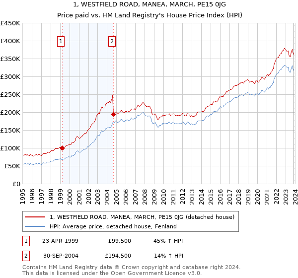 1, WESTFIELD ROAD, MANEA, MARCH, PE15 0JG: Price paid vs HM Land Registry's House Price Index