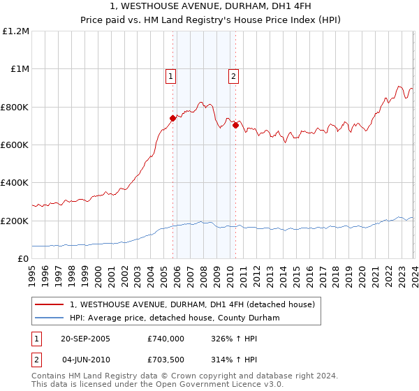 1, WESTHOUSE AVENUE, DURHAM, DH1 4FH: Price paid vs HM Land Registry's House Price Index
