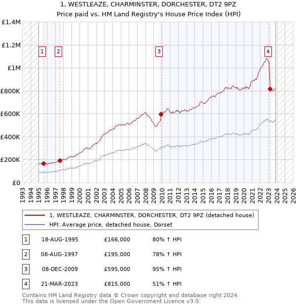 1, WESTLEAZE, CHARMINSTER, DORCHESTER, DT2 9PZ: Price paid vs HM Land Registry's House Price Index