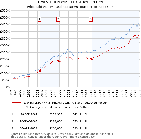 1, WESTLETON WAY, FELIXSTOWE, IP11 2YG: Price paid vs HM Land Registry's House Price Index