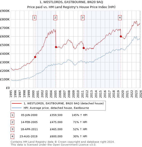 1, WESTLORDS, EASTBOURNE, BN20 9AQ: Price paid vs HM Land Registry's House Price Index