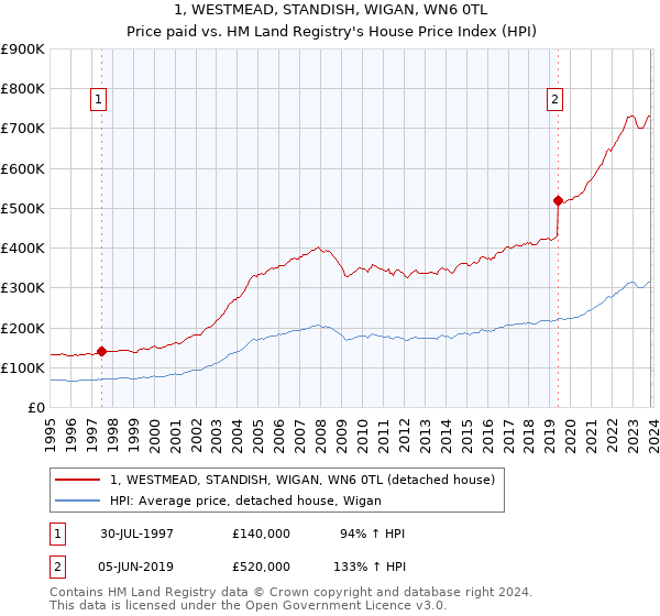 1, WESTMEAD, STANDISH, WIGAN, WN6 0TL: Price paid vs HM Land Registry's House Price Index