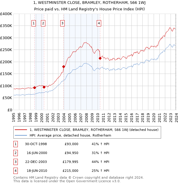 1, WESTMINSTER CLOSE, BRAMLEY, ROTHERHAM, S66 1WJ: Price paid vs HM Land Registry's House Price Index