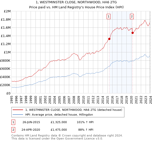 1, WESTMINSTER CLOSE, NORTHWOOD, HA6 2TG: Price paid vs HM Land Registry's House Price Index