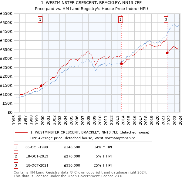 1, WESTMINSTER CRESCENT, BRACKLEY, NN13 7EE: Price paid vs HM Land Registry's House Price Index