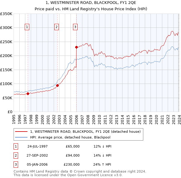1, WESTMINSTER ROAD, BLACKPOOL, FY1 2QE: Price paid vs HM Land Registry's House Price Index
