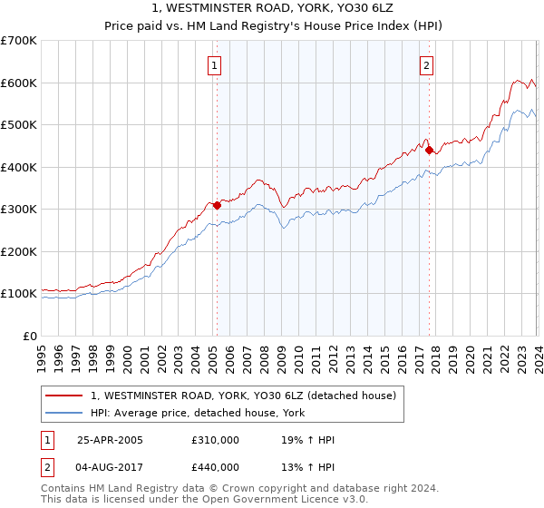 1, WESTMINSTER ROAD, YORK, YO30 6LZ: Price paid vs HM Land Registry's House Price Index