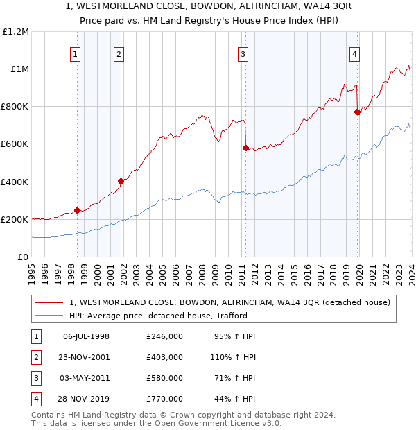 1, WESTMORELAND CLOSE, BOWDON, ALTRINCHAM, WA14 3QR: Price paid vs HM Land Registry's House Price Index