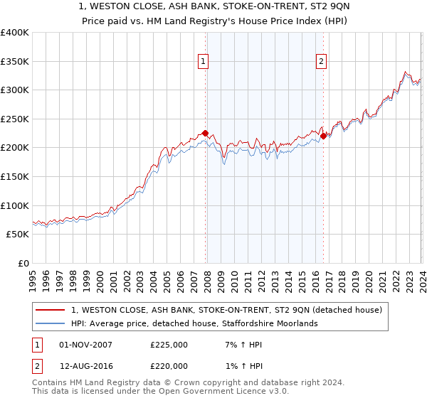 1, WESTON CLOSE, ASH BANK, STOKE-ON-TRENT, ST2 9QN: Price paid vs HM Land Registry's House Price Index