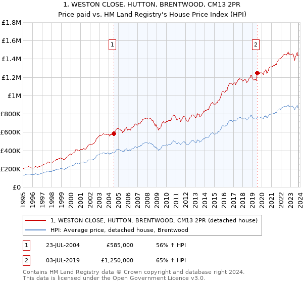 1, WESTON CLOSE, HUTTON, BRENTWOOD, CM13 2PR: Price paid vs HM Land Registry's House Price Index