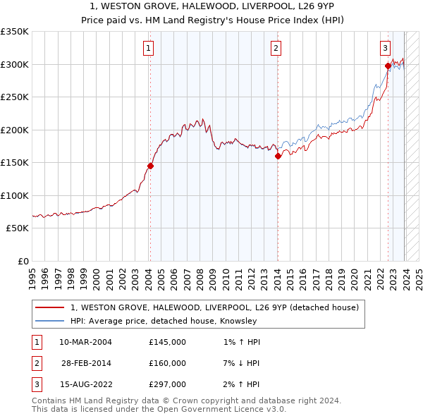 1, WESTON GROVE, HALEWOOD, LIVERPOOL, L26 9YP: Price paid vs HM Land Registry's House Price Index