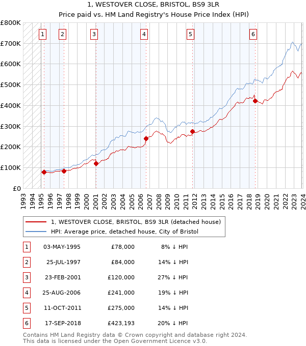 1, WESTOVER CLOSE, BRISTOL, BS9 3LR: Price paid vs HM Land Registry's House Price Index