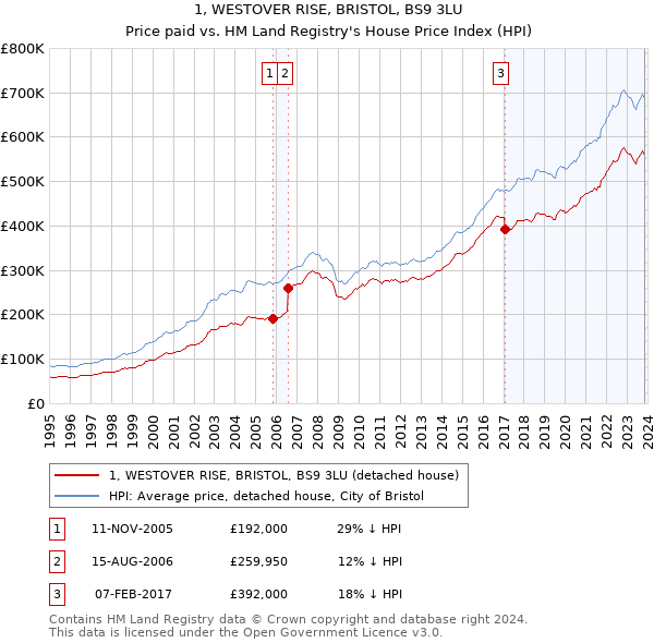 1, WESTOVER RISE, BRISTOL, BS9 3LU: Price paid vs HM Land Registry's House Price Index