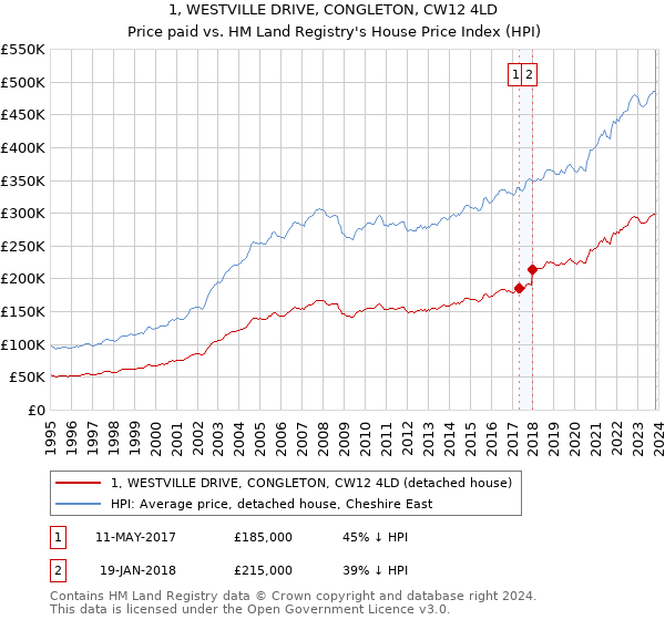 1, WESTVILLE DRIVE, CONGLETON, CW12 4LD: Price paid vs HM Land Registry's House Price Index