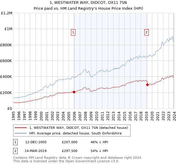 1, WESTWATER WAY, DIDCOT, OX11 7SN: Price paid vs HM Land Registry's House Price Index