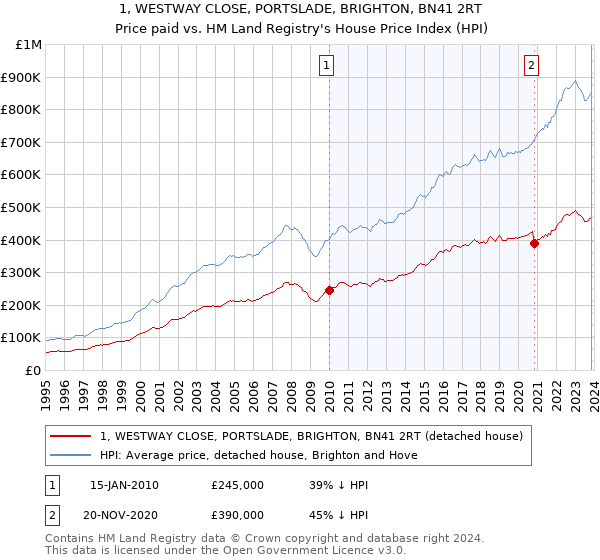 1, WESTWAY CLOSE, PORTSLADE, BRIGHTON, BN41 2RT: Price paid vs HM Land Registry's House Price Index