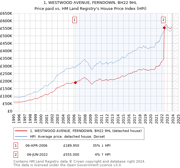 1, WESTWOOD AVENUE, FERNDOWN, BH22 9HL: Price paid vs HM Land Registry's House Price Index