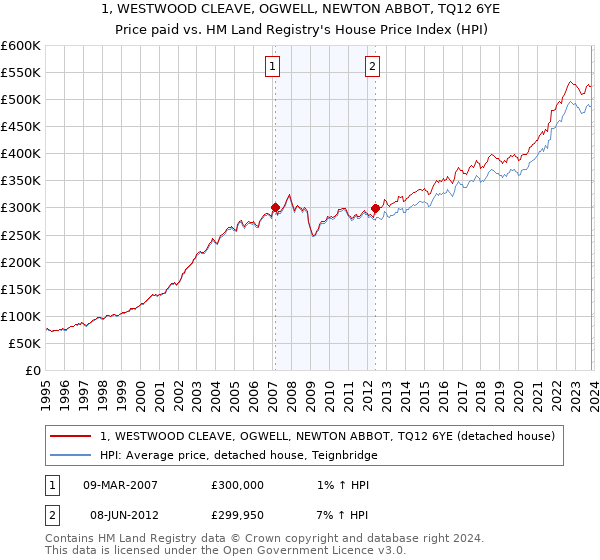 1, WESTWOOD CLEAVE, OGWELL, NEWTON ABBOT, TQ12 6YE: Price paid vs HM Land Registry's House Price Index