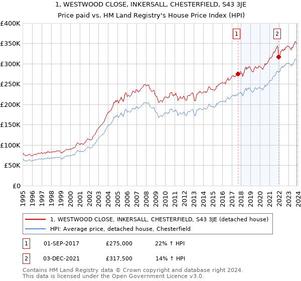1, WESTWOOD CLOSE, INKERSALL, CHESTERFIELD, S43 3JE: Price paid vs HM Land Registry's House Price Index