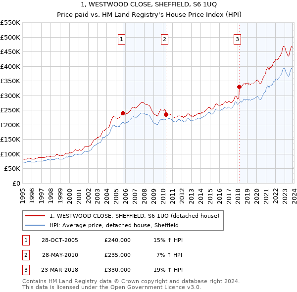 1, WESTWOOD CLOSE, SHEFFIELD, S6 1UQ: Price paid vs HM Land Registry's House Price Index
