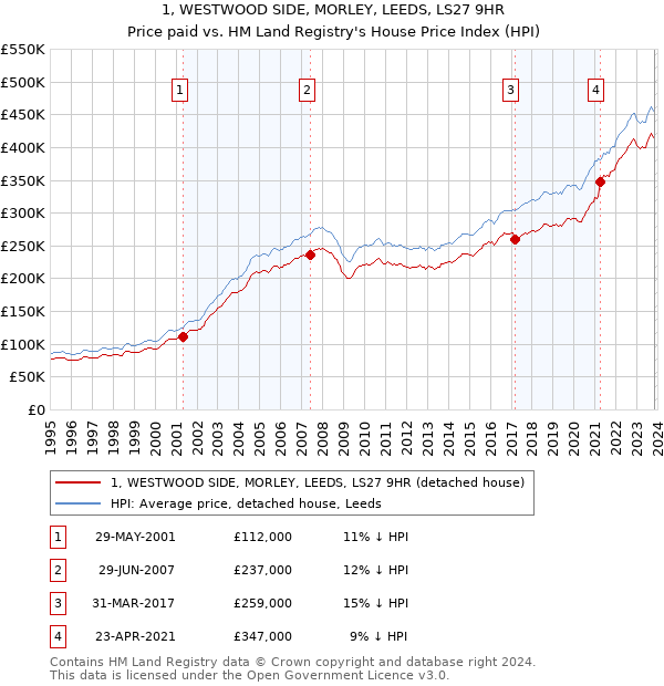 1, WESTWOOD SIDE, MORLEY, LEEDS, LS27 9HR: Price paid vs HM Land Registry's House Price Index