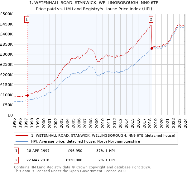 1, WETENHALL ROAD, STANWICK, WELLINGBOROUGH, NN9 6TE: Price paid vs HM Land Registry's House Price Index