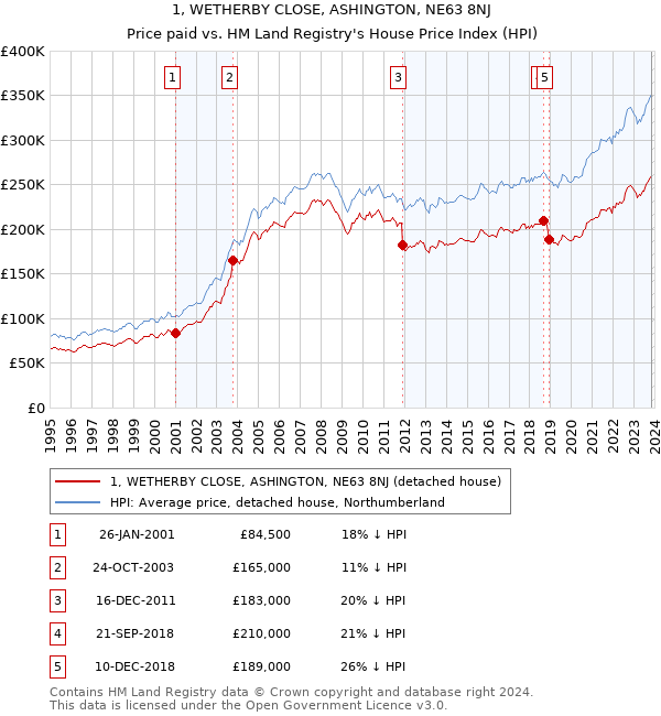 1, WETHERBY CLOSE, ASHINGTON, NE63 8NJ: Price paid vs HM Land Registry's House Price Index