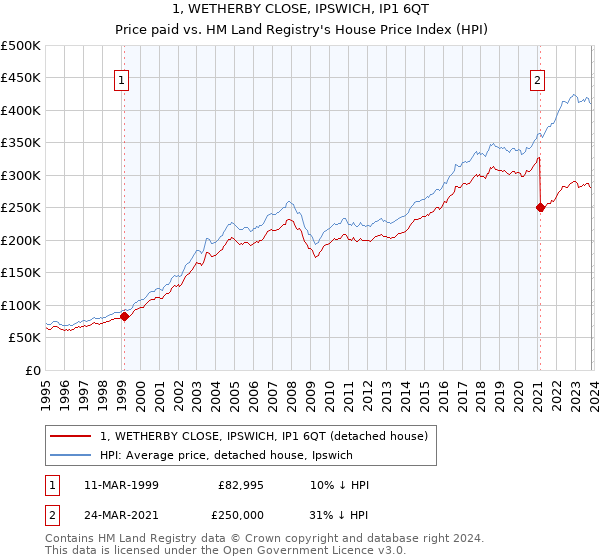 1, WETHERBY CLOSE, IPSWICH, IP1 6QT: Price paid vs HM Land Registry's House Price Index