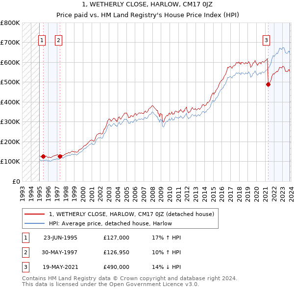 1, WETHERLY CLOSE, HARLOW, CM17 0JZ: Price paid vs HM Land Registry's House Price Index