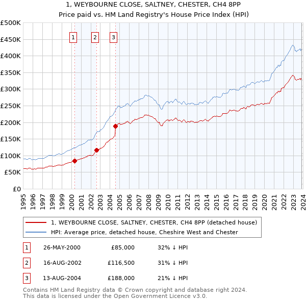 1, WEYBOURNE CLOSE, SALTNEY, CHESTER, CH4 8PP: Price paid vs HM Land Registry's House Price Index