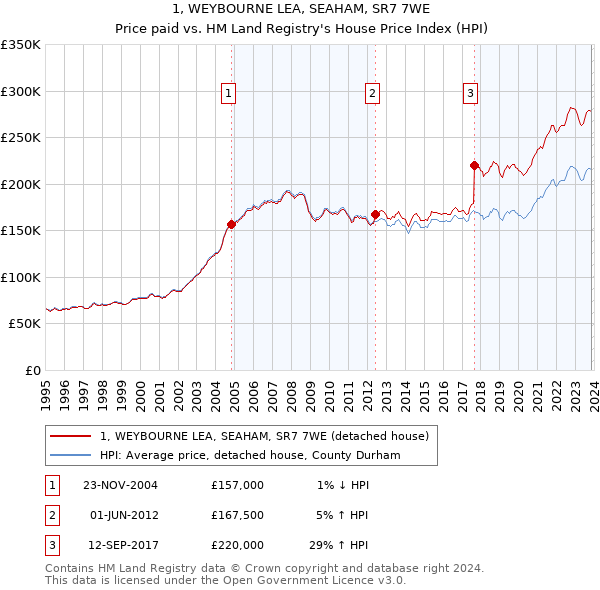 1, WEYBOURNE LEA, SEAHAM, SR7 7WE: Price paid vs HM Land Registry's House Price Index